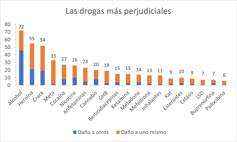 Las drogas más perjudiciales del mundo