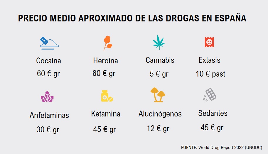 Los precios de las drogas en España