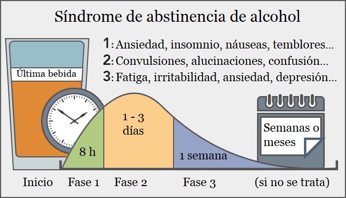Fases del síndrome de abstinencia al alcohol