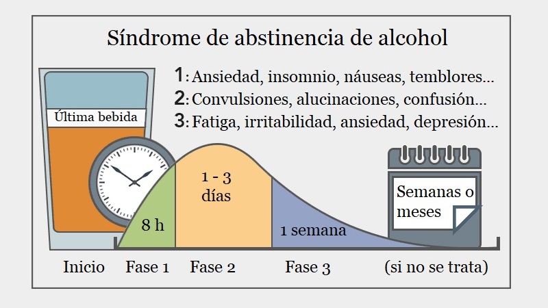 Fases del síndrome de abstinencia al alcohol