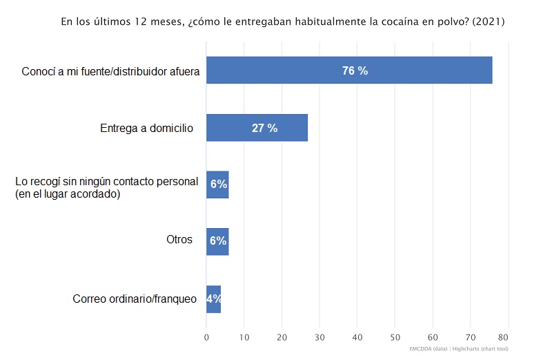 Tabla del tipo de entrega de cocaína con telecoca