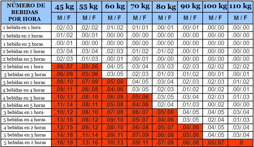 Tabla de alcoholemia o alcohol en sangre