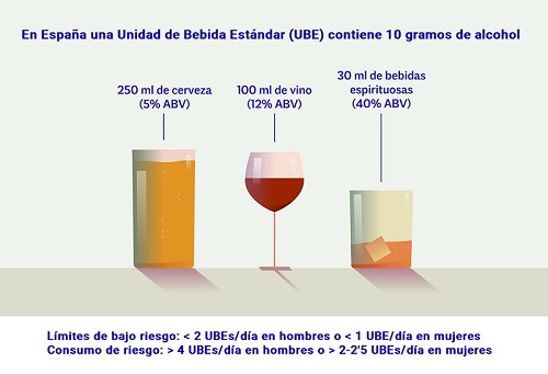 Una UBE corresponde a 10 gramos de alcohol en España